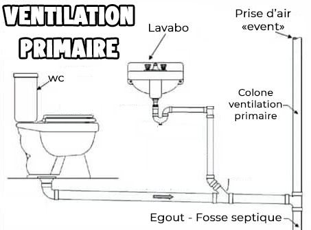 schéma de l'installation d'une ventilation primaire dans une maison sans étage